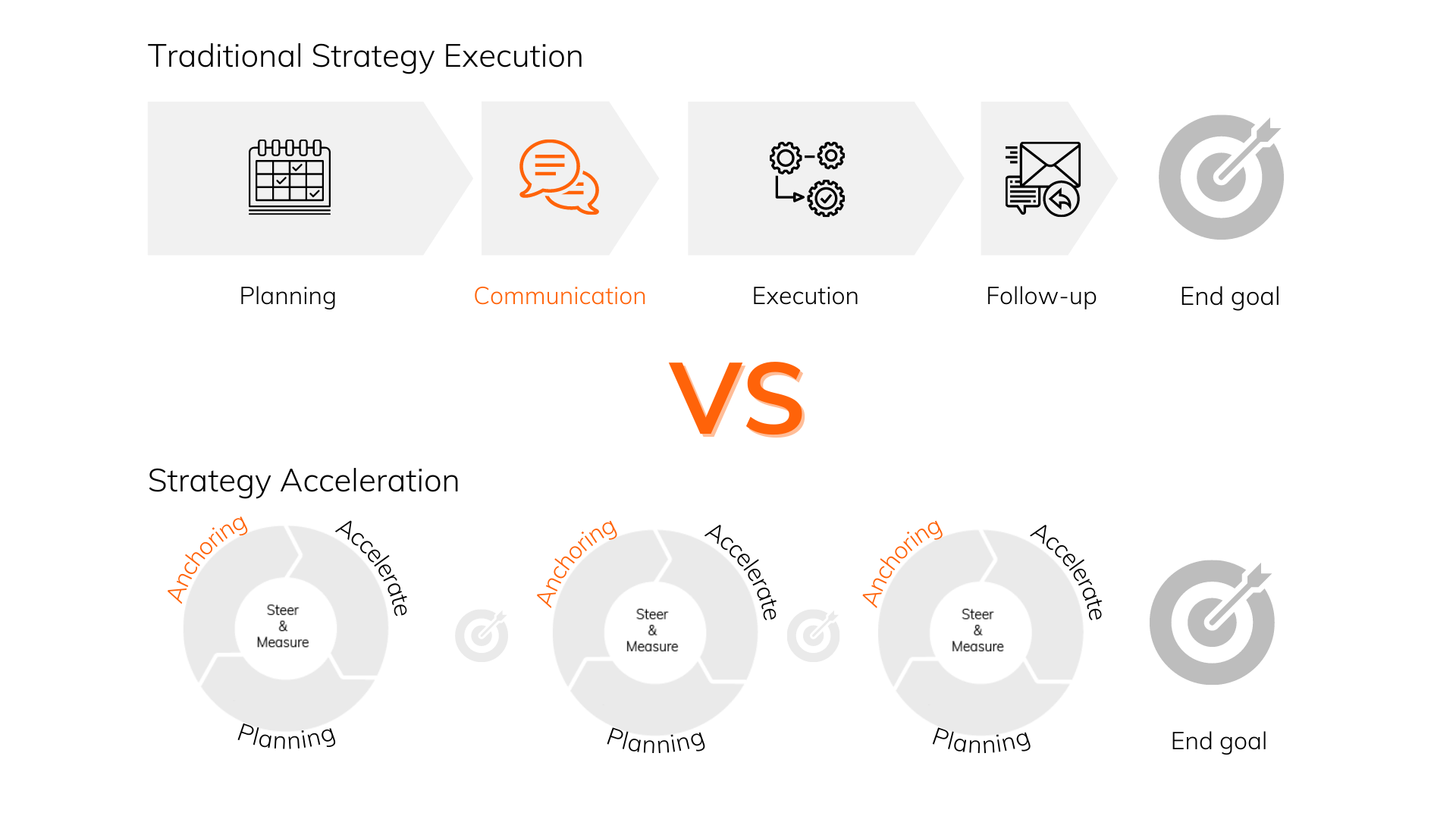 Traditional Strategy Execution 2 1 1 The Importance of Communication and Follow-up communication