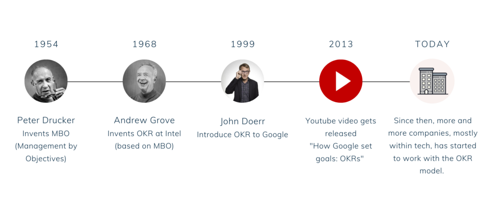 Peter drucker 4 3 The next generation of OKR – OKR 2.0