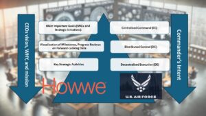 Pyramid diagram comparing the Howwe methodology and U.S. Air Force mission command framework, highlighting Centralized Command, Distributed Control, and Decentralized Execution for strategic business execution.